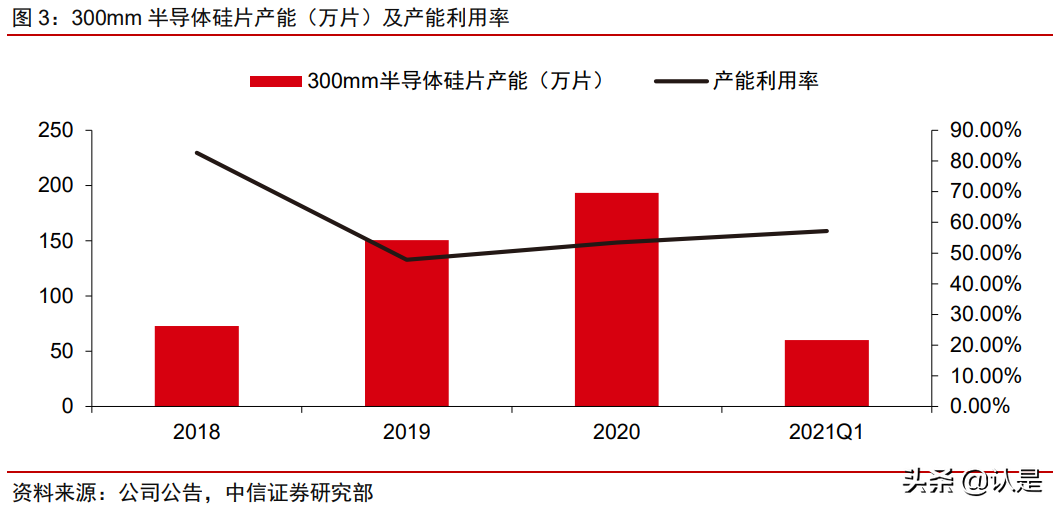 沪硅产业深度研究报告：大硅片先锋引领芯片国产替代