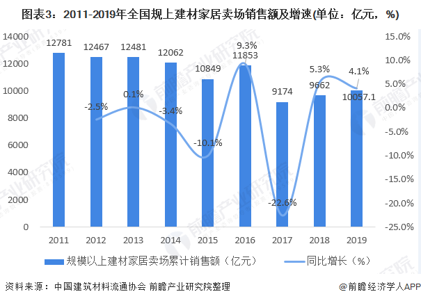 2020年中国家居建材行业市场现状分析