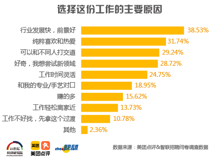 月入过万！北京这些新职业居然这么赚钱！你愿意做吗？