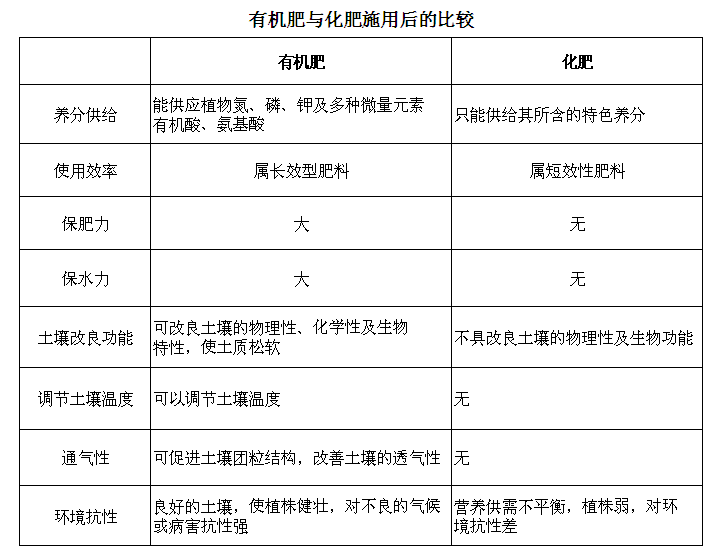 有机肥与化肥的不同