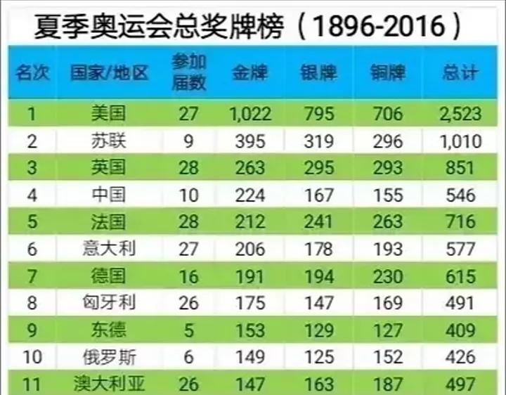 è§£è®€å¤å­£å¥§é‹æœƒç¸½çŽç‰Œæ¦œ å¾ž æ±äºžç—…å¤« åˆ°é«