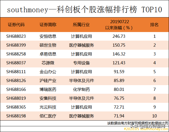 科创板个股涨幅排行榜丨“百家宴”开席，企业