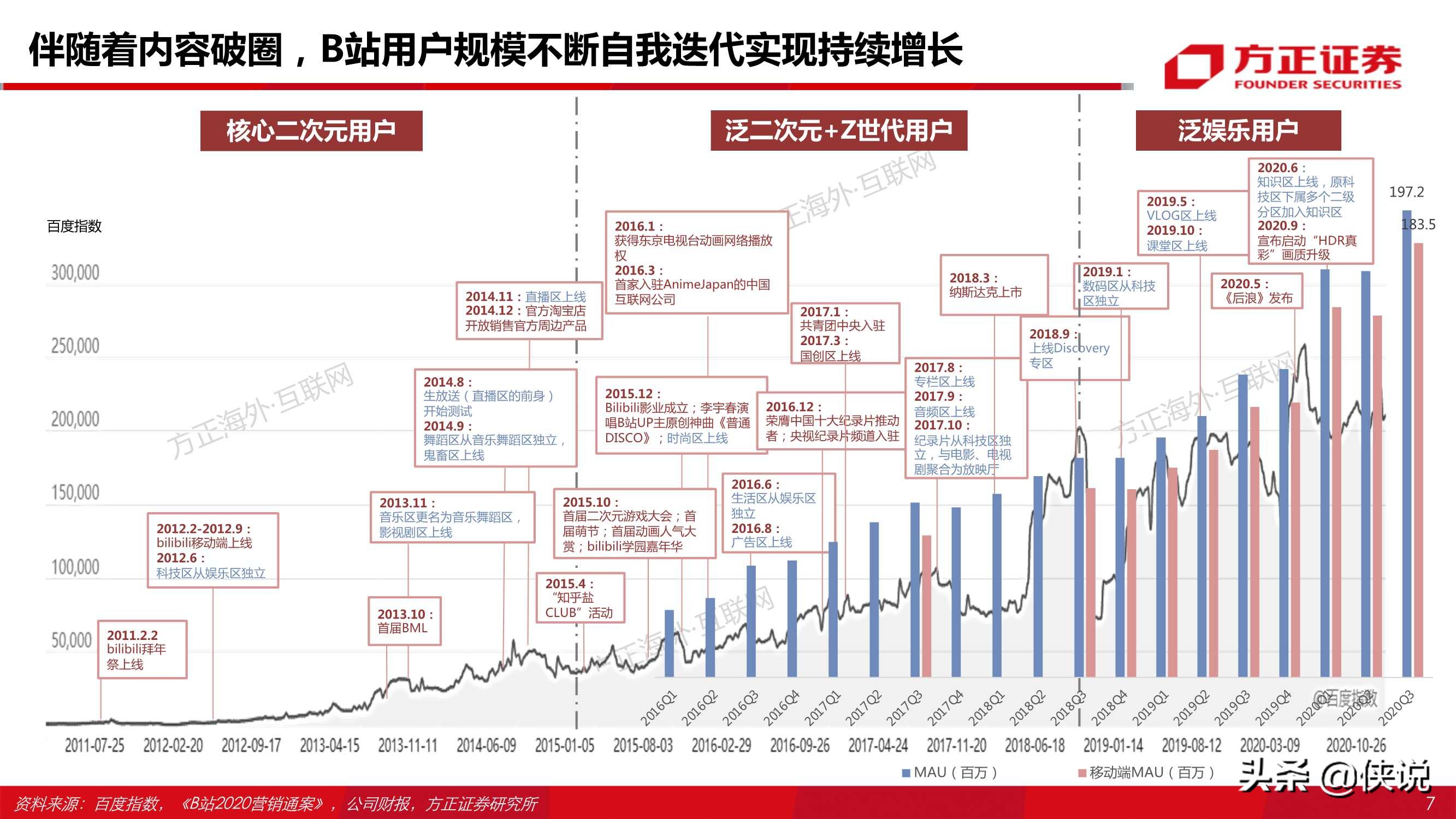 哔哩哔哩80页专题深度：从“人货场”看B站社区生态的养成