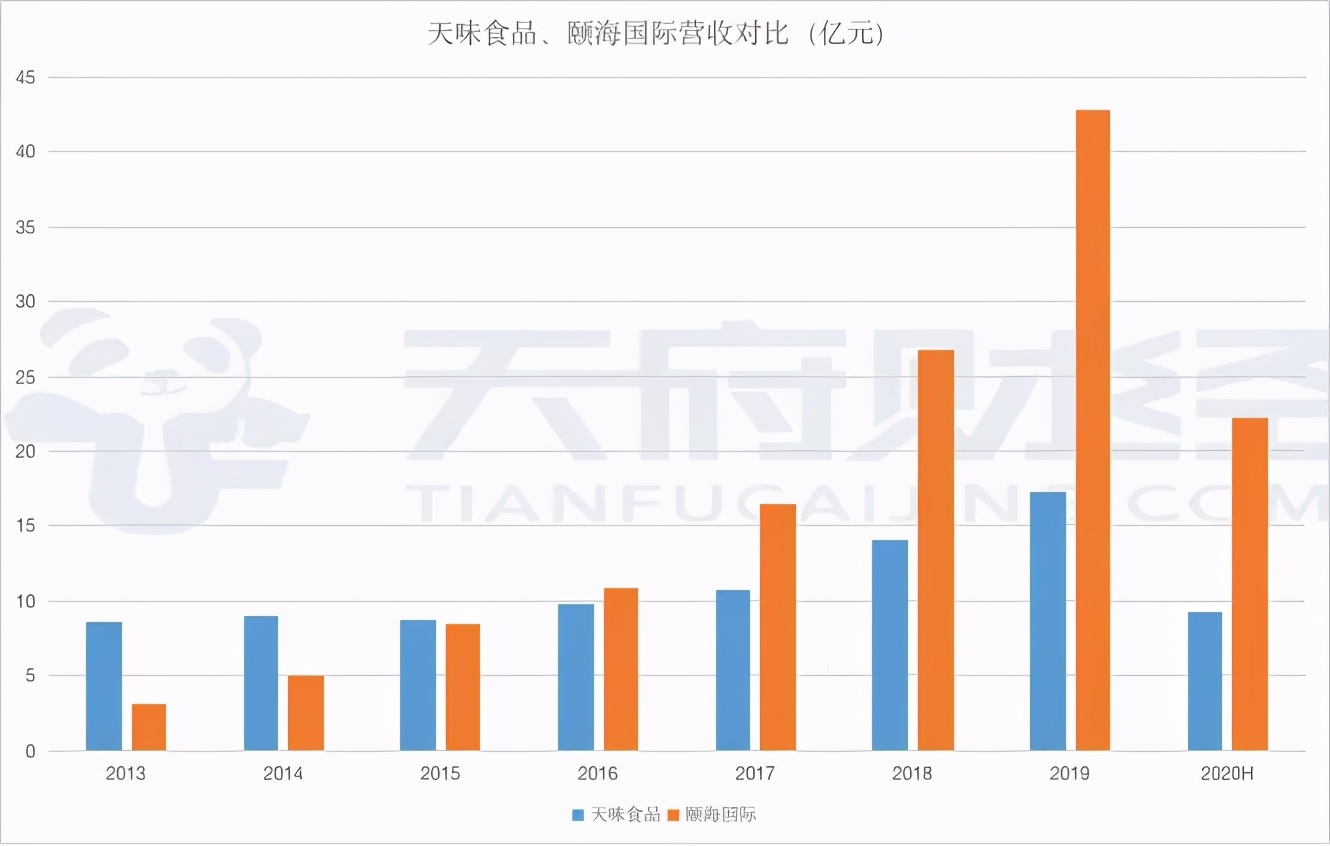 天味食品收入规模沦为当年“小弟”的四成