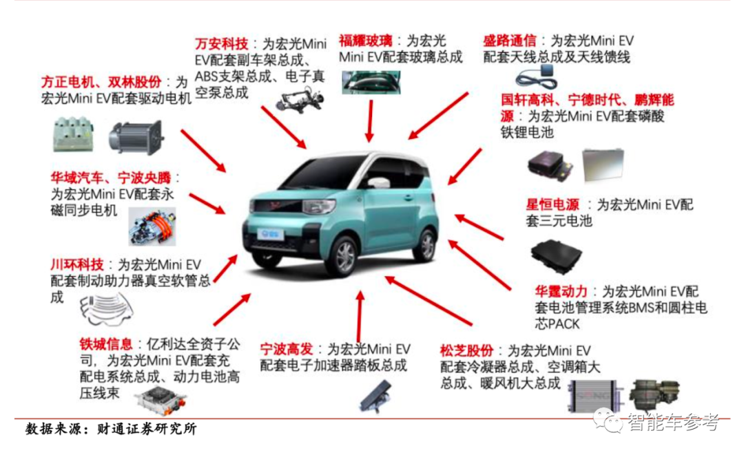 卖一辆五菱Mini EV竟然只赚89块！但背后有一条隐秘收入链