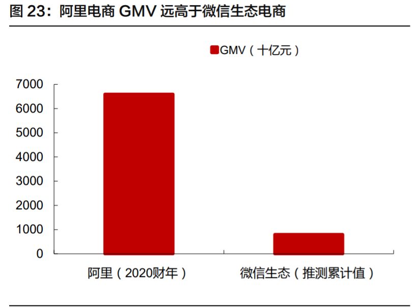 微信电商专题报告：多样化发展，有望拓宽SaaS产业发展空间