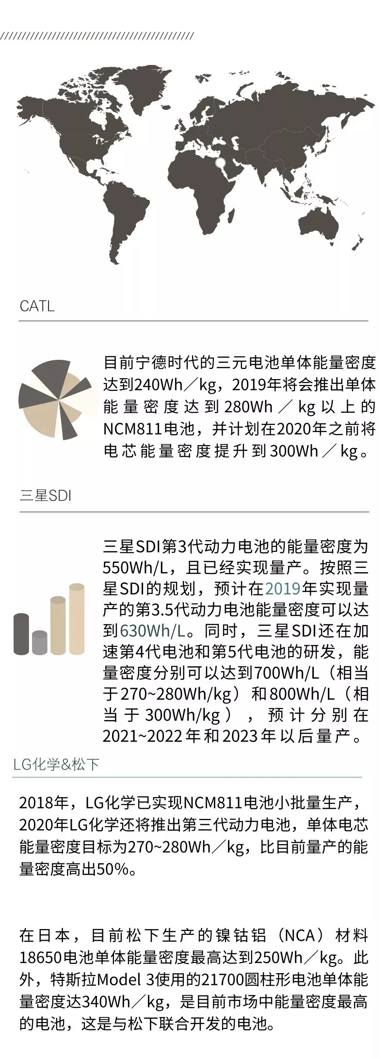 300W/Kg锂电池，CATL、LG、三星SDI和松下等企业多角度对比