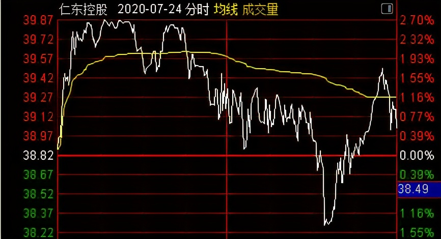 我为什么没买仁东控股&如何分辨庄股