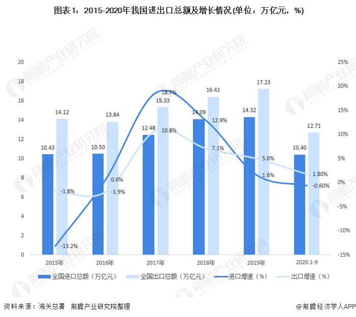 2020年中国对外贸易行业进出口现状与趋势分析 总值正增长
