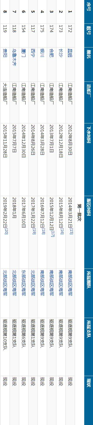 中国海军现役装备篇——“建造数量最多”052D导