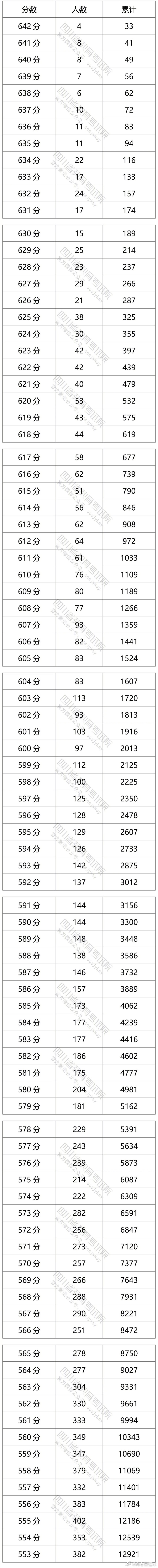 四川2021高考文科成绩分段统计表 四川高考分数一分一段表排名位序查询