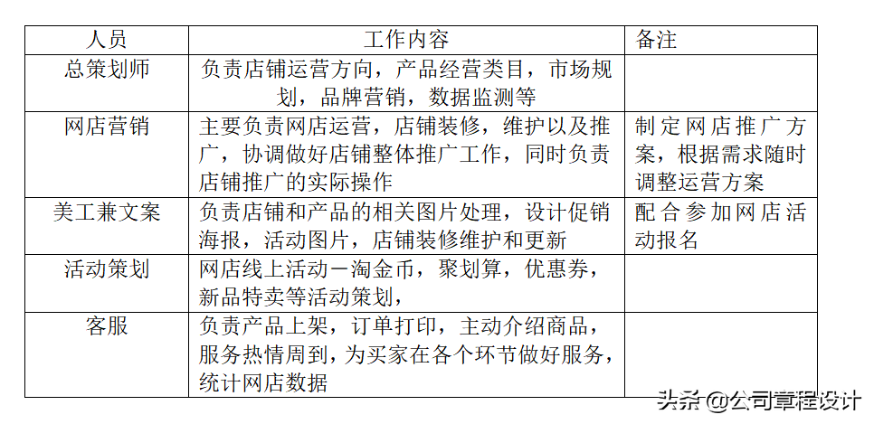 网店运营管理方案