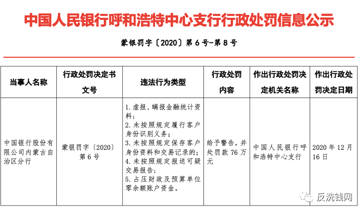 中国银行、高安农商行等7家机构领央行反洗钱罚单