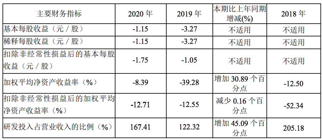 寒武纪2020年营收4.6亿：公司称增幅较小，扣非净亏损同比扩大75%