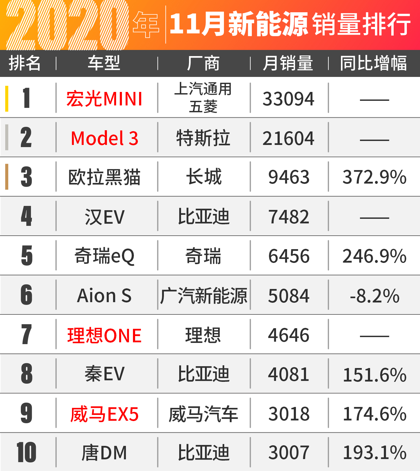 8万块的五菱凯捷爆卖！11月汽车销量出炉