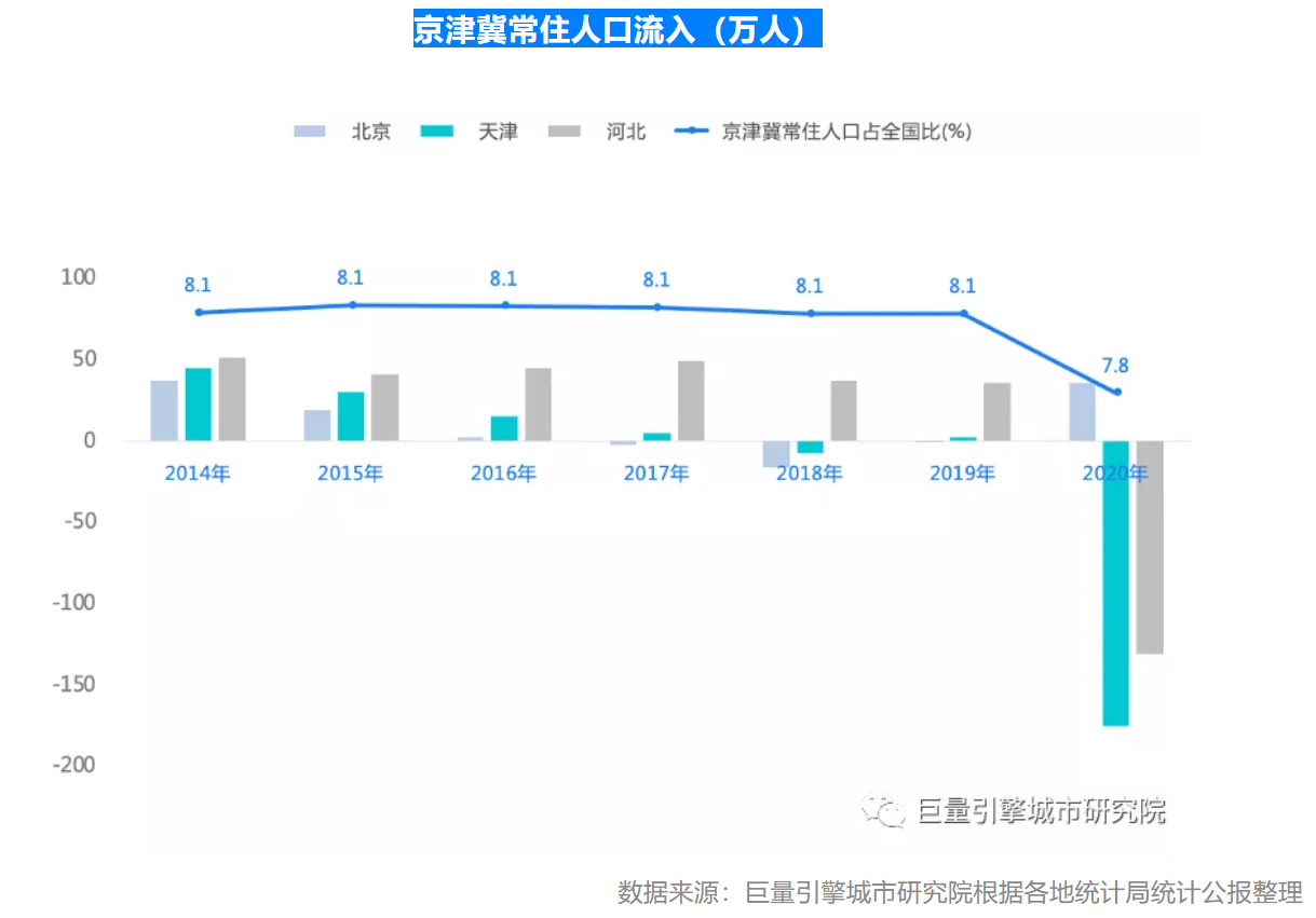 2021上半年美好城市指数出炉，京津冀一体化潜力巨大