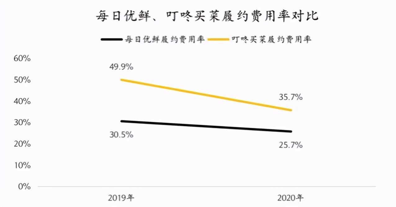 低利润生鲜市场，叮咚买菜如何应对未来市场挑战？