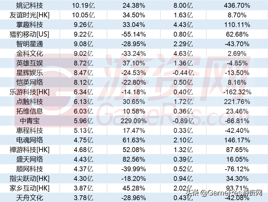 65家上市游戏公司半年报：11家净利润增幅超100%