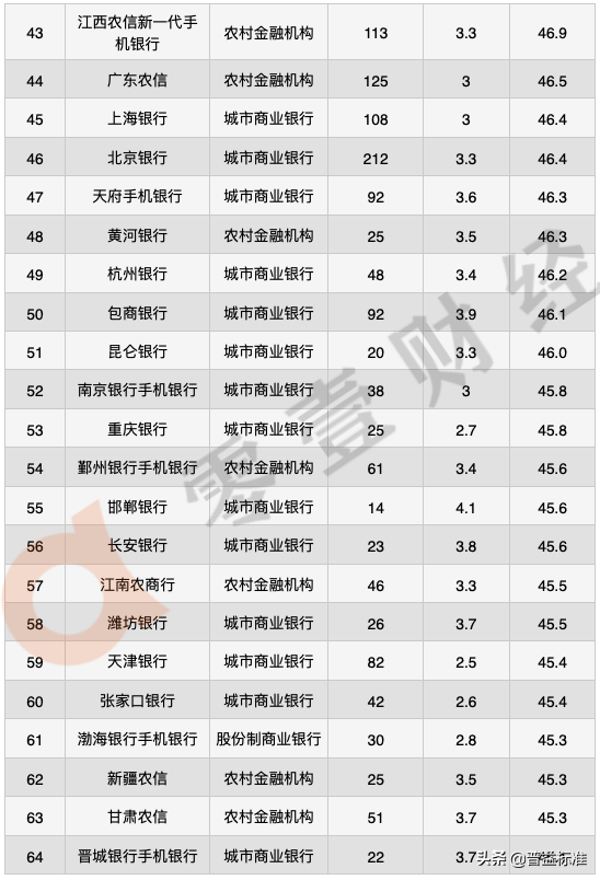 2020年手机银行数字竞争力排行榜TOP 100