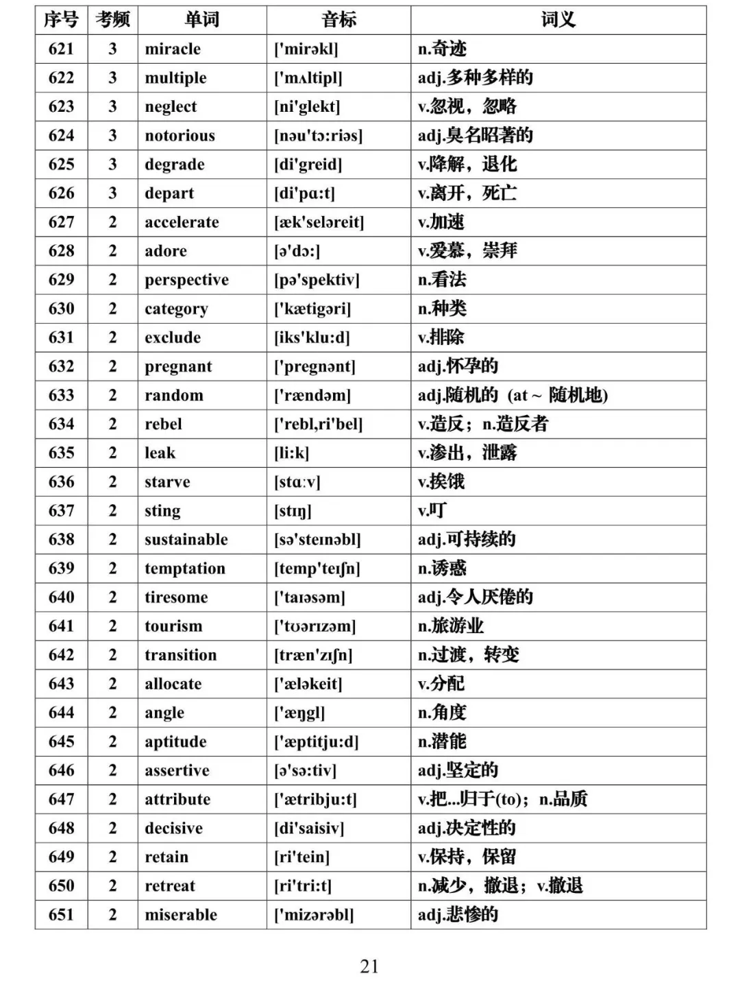 2021高考英语必背688个高频词汇全集，建议每天背一些