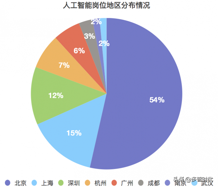 人工智能行业薪酬数据曝光，这是要逼我们转行啊