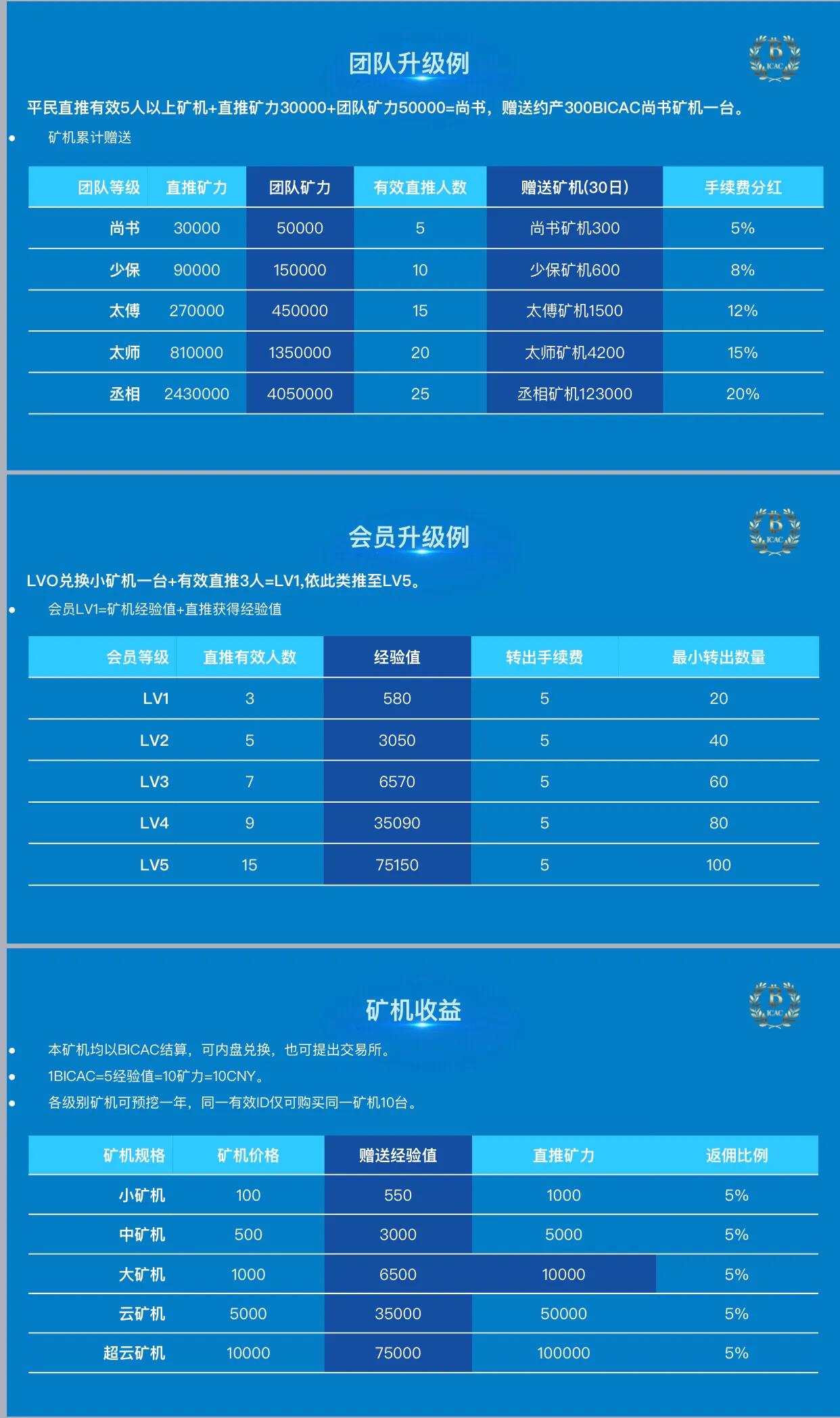 BICAC链政公署矿机启动