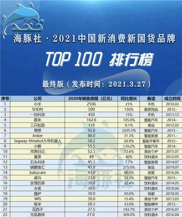 碳酸饮料榜首易主,元气森林是怎么干翻可口可乐的?