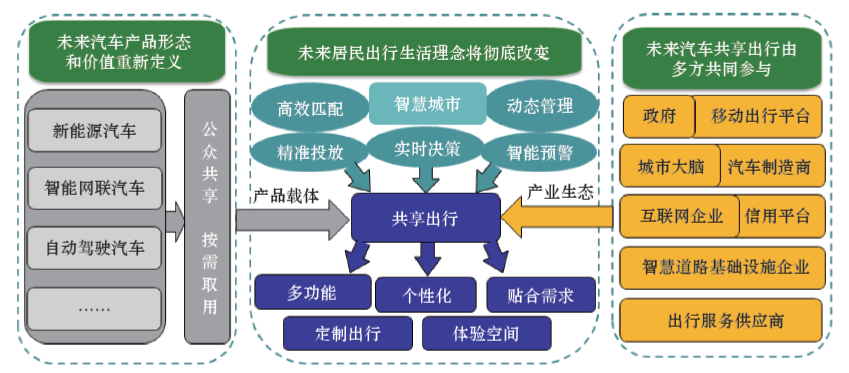 面向未来智慧城市的汽车共享出行发展战略