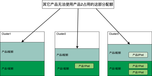 大型Kubernetes叢集的資源編排最佳化