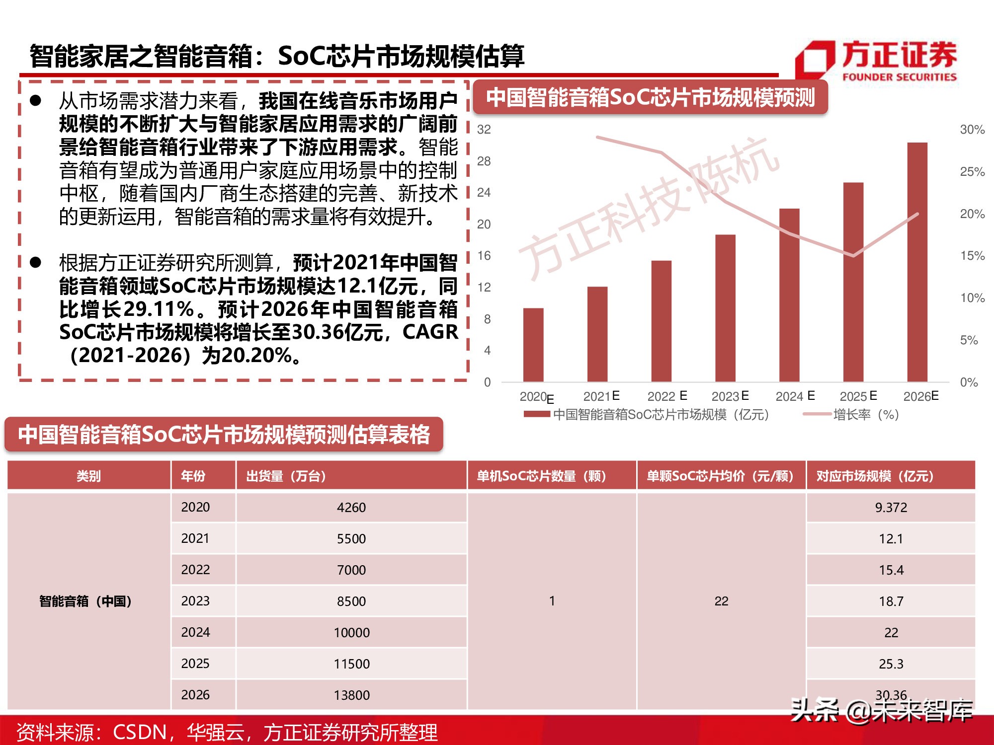 半导体行业深度报告：SoC芯片研究框架