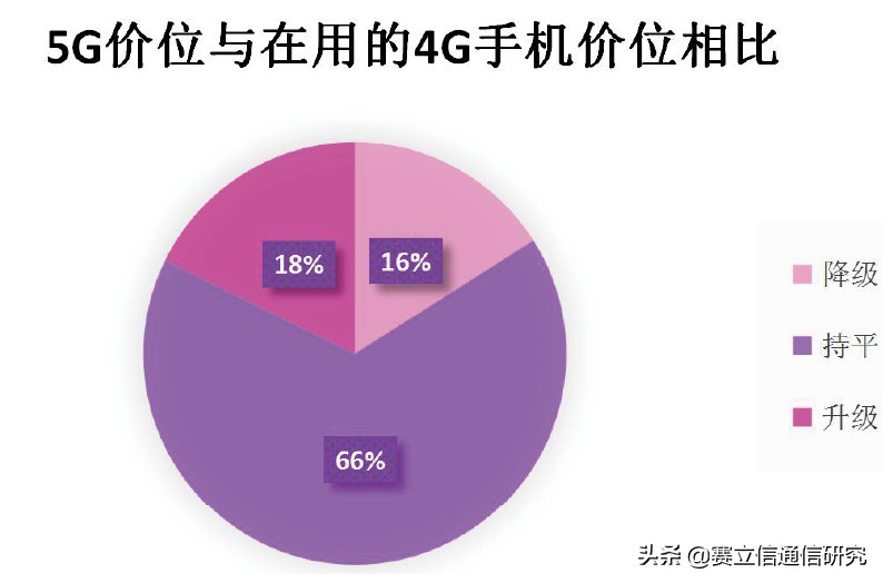 探究大学生5G“买单”意愿，解锁当下运营商5G校园的突破口