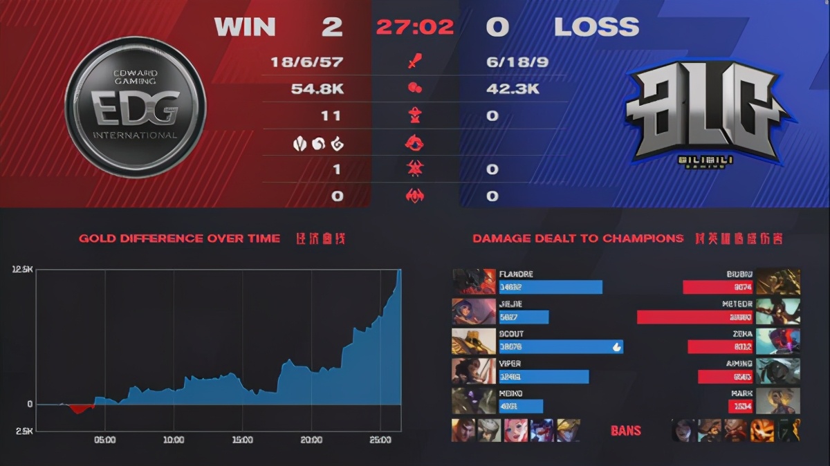 " LOL of contest of power customer phone " LPL spring contest: EDG 2-0 BLG