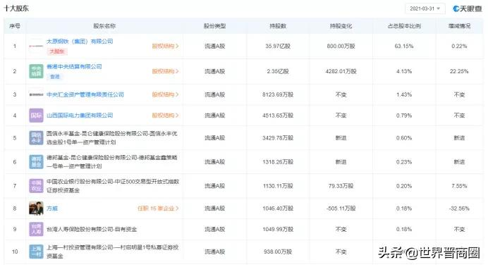 2021年《财富》中国500强出炉 晋企减少三家,仅永泰能源排名上升