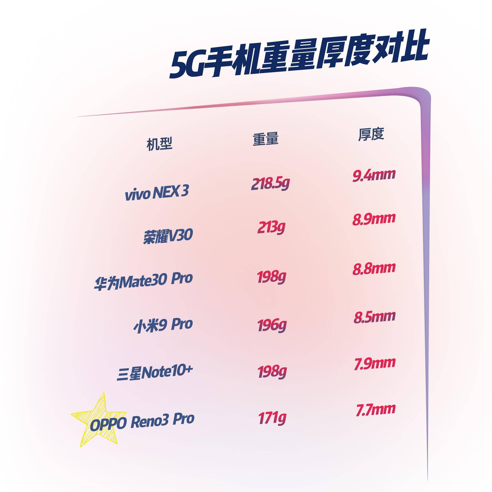 比目前市面上的5G手机上都轻巧，171g的OPPO Reno3 Pro令人眼前一亮