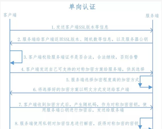 无需购买域名证书，用nginx居然也能搭建出https访问，满满的干货