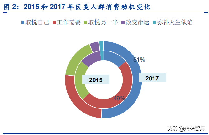 医美行业研究报告：医美机构是好的投资赛道吗