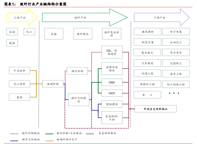 玻璃纤维行业专题报告：降本趋势不改，迎接玻纤新景气周期