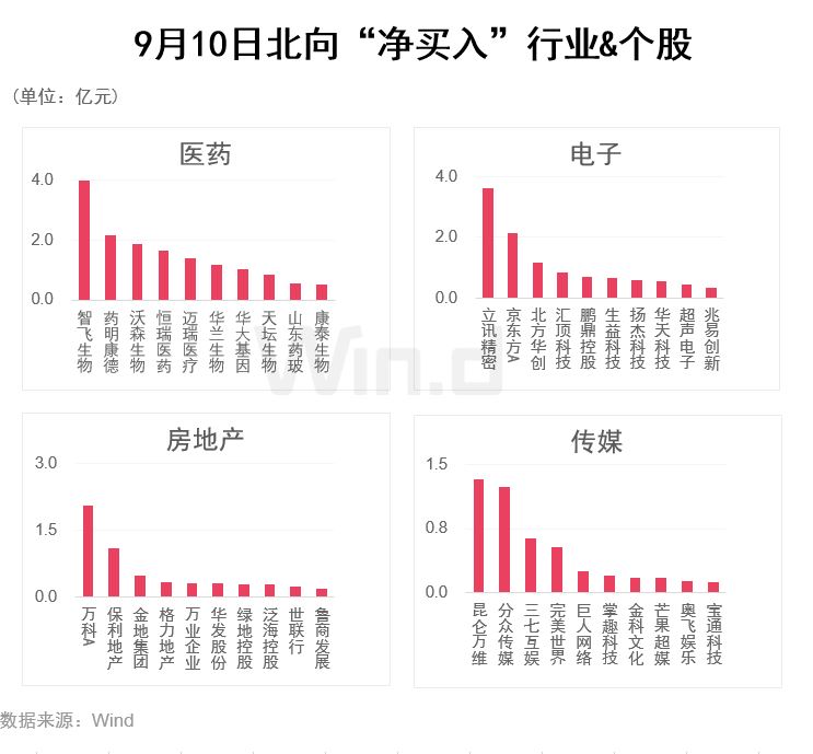 北向资金最新动向：继续缩量，重回医药