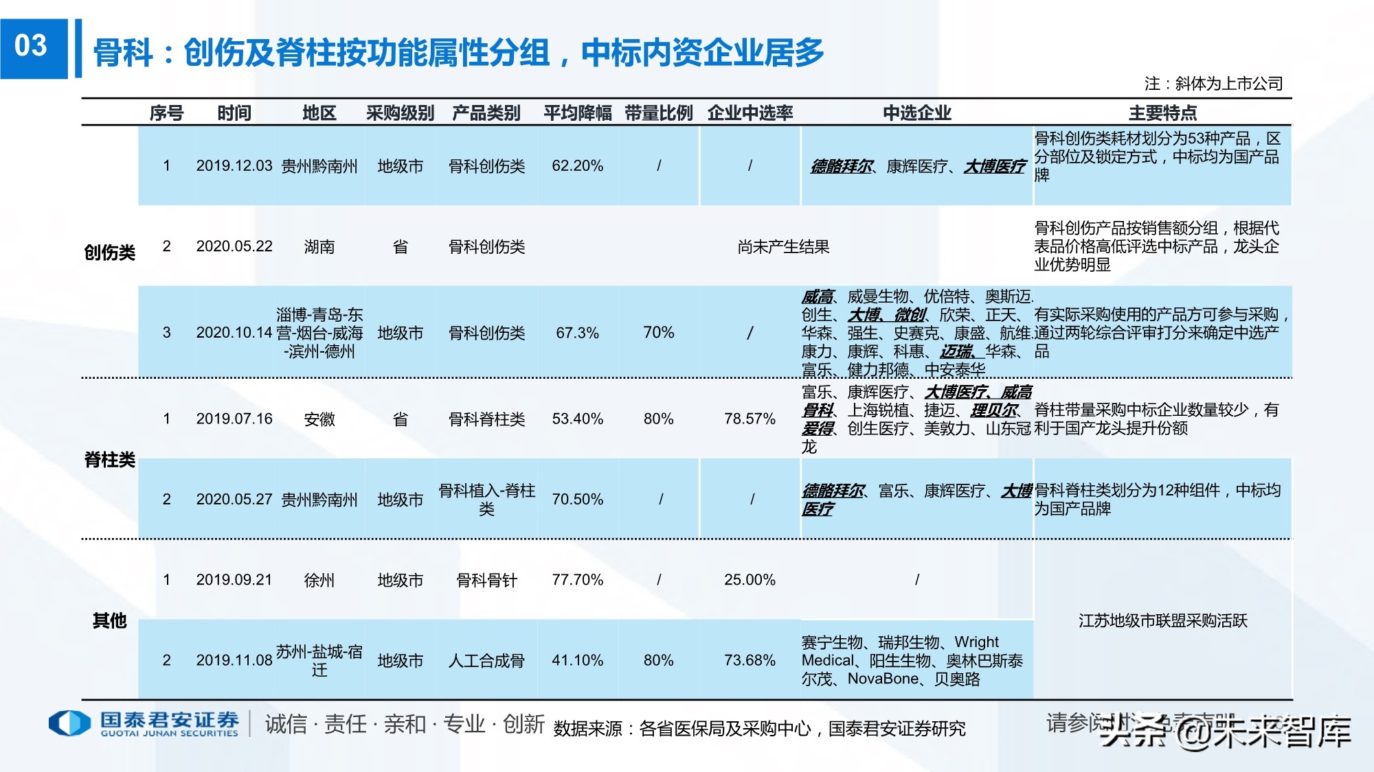 高值耗材带量采购220页报告：政策演化、现状、 趋势及影响