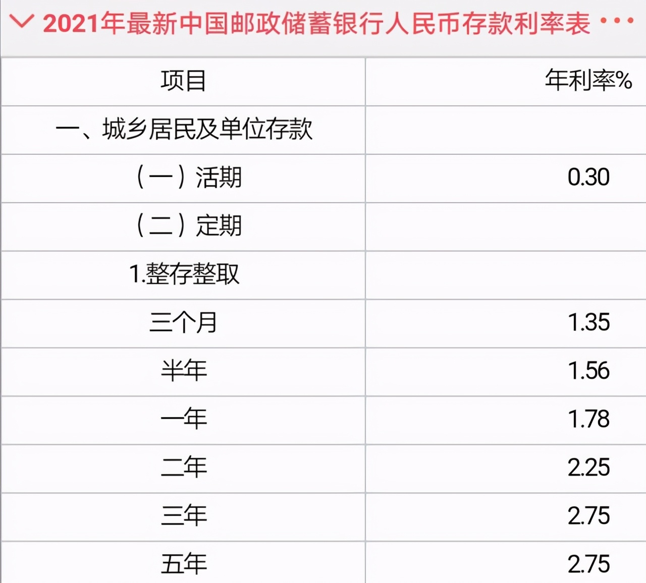 2021年邮政银行存款利率有提高吗？30万存一年，利息有多少？