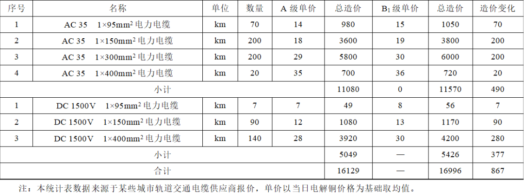 城市軌道交通供電系統(tǒng)電力電纜燃燒性能等級的設(shè)計選擇