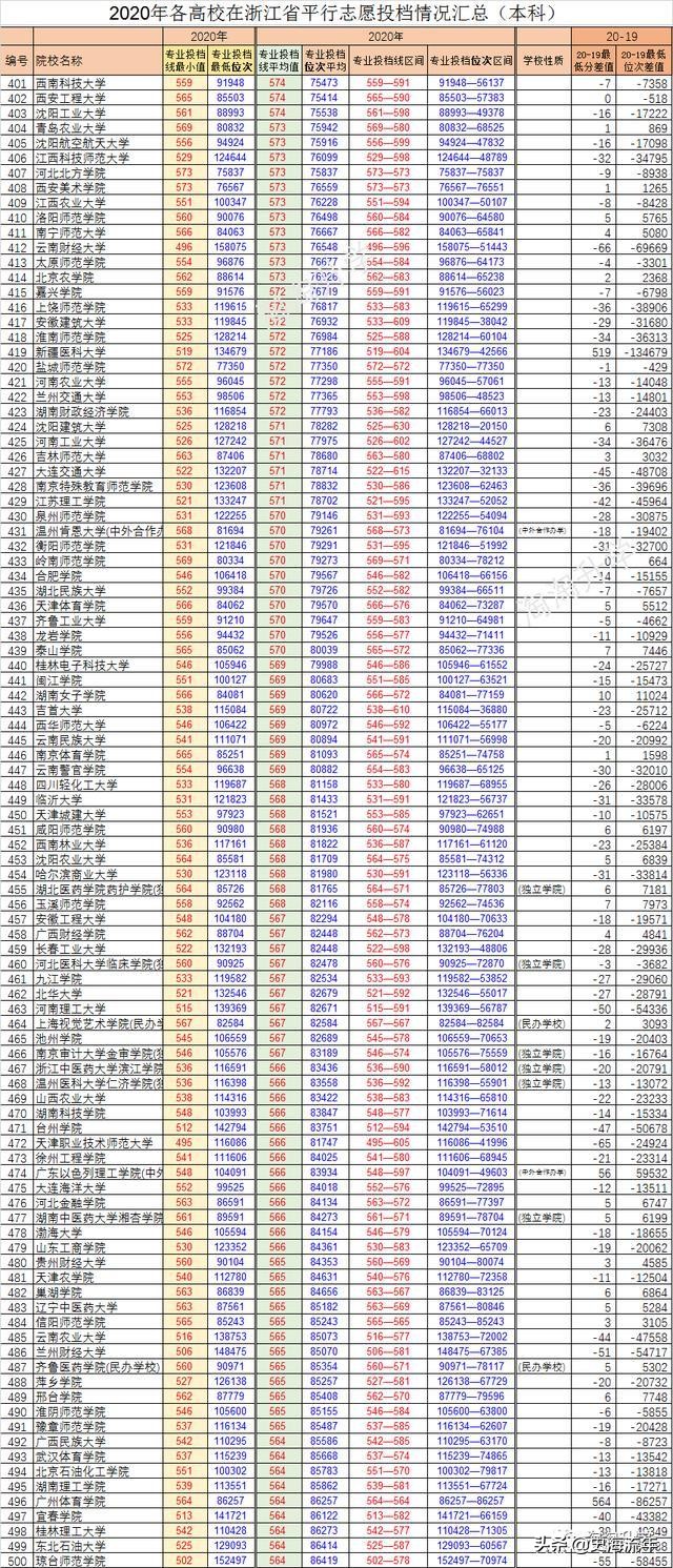 940所大学分数线排行榜！前50名非985、211高校占三成