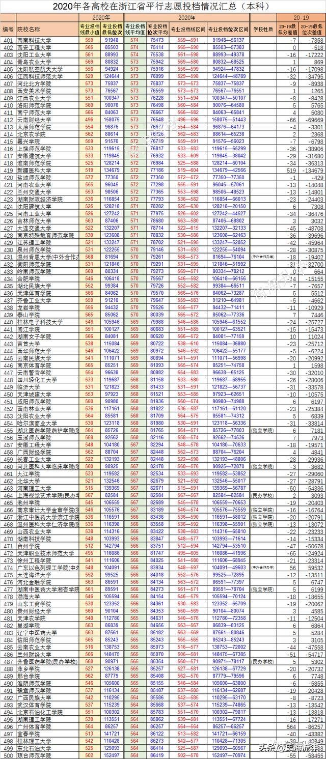 940所大学分数线排行榜！前50名非985、211高校占三成