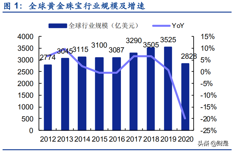 黄金珠宝行业研究报告：渠道规模筑就壁垒，需求升级驱动成长