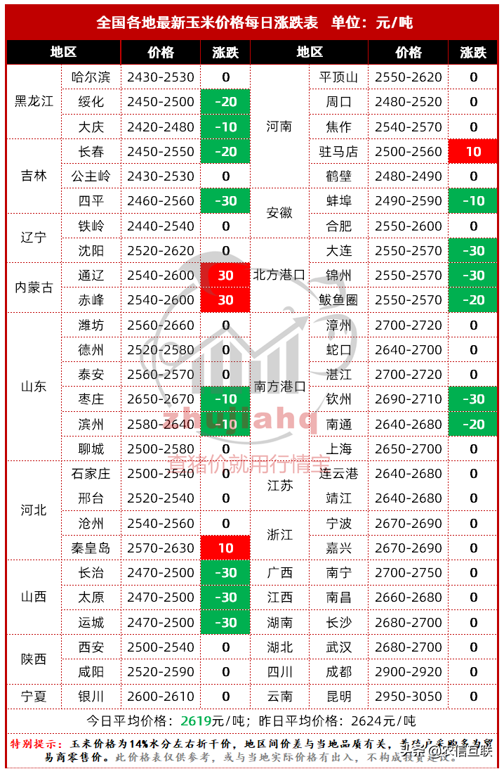 东北玉米价格下跌！全国暴跌要来了？卖粮的别慌，答案来了