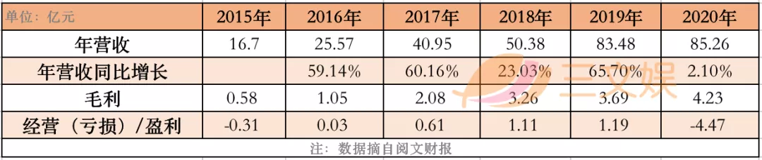 腾讯字节对阵之下的网文公司2020：阅文一年收入85亿元，掌阅20亿