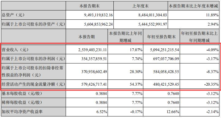 资产负债率及应收账款双升 索菲亚动作频频但见效慢