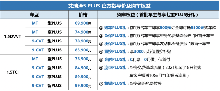 有一种靠得住叫终身免保 6.99万起艾瑞泽5 PLUS上市