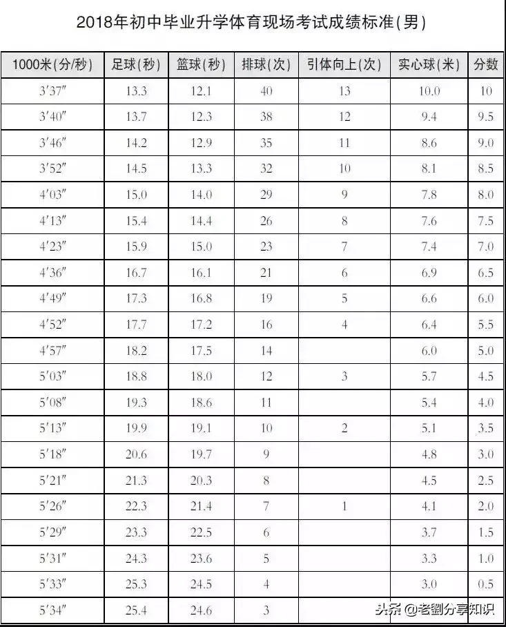 解答|2019中考体育有哪些名目?分值若何布置?