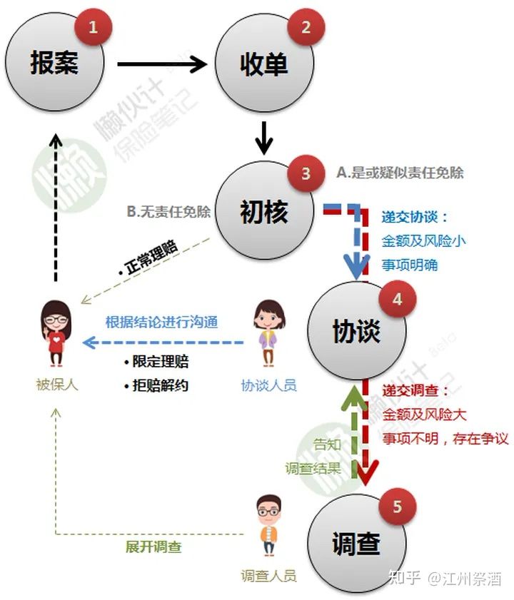 保险理赔的流程是什么？普通人如何申请理赔
